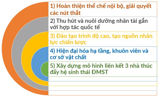 Các đột phá chiến lược phát triển Đại học Bách khoa Hà Nội theo tinh thần Nghị quyết 71.